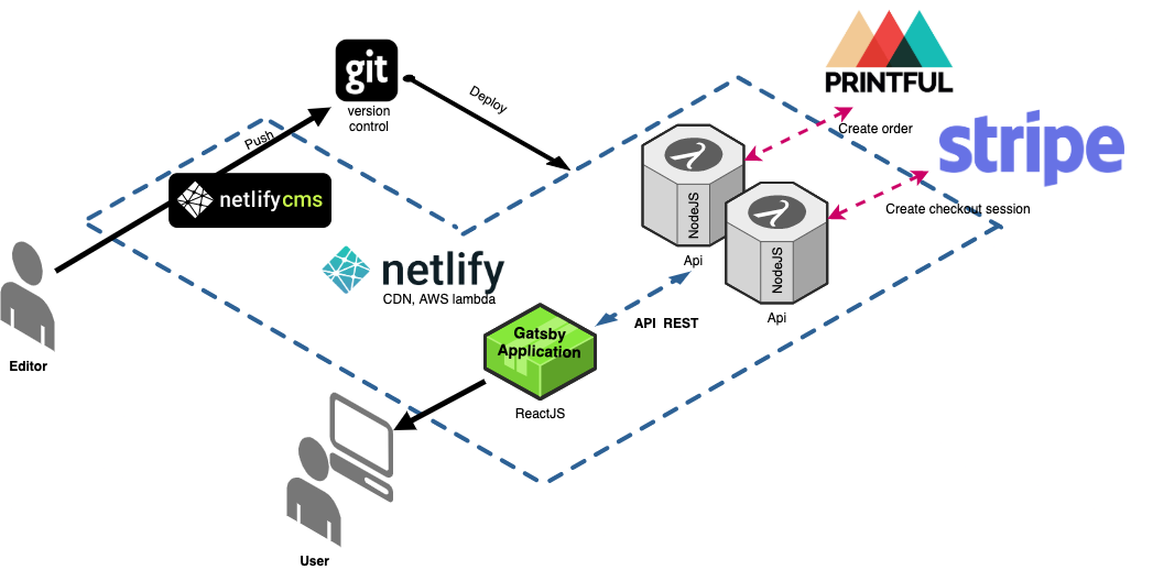 gatsby netlify architecture